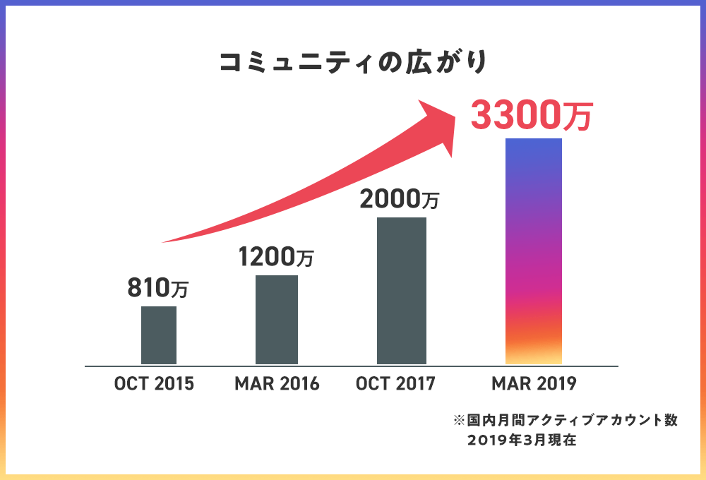 インスタグラムのコミュニティの広がりのグラフ